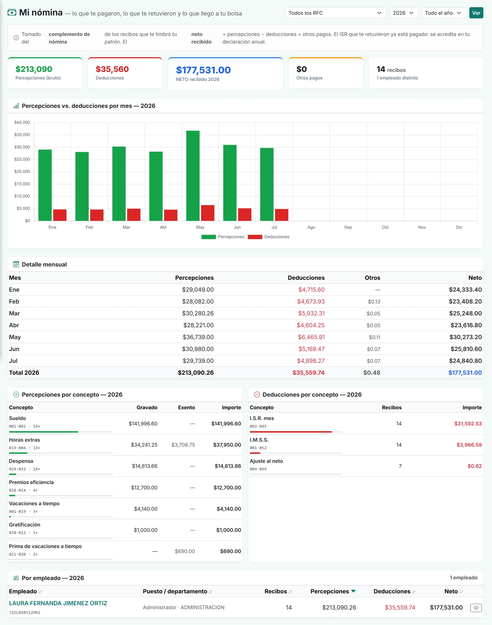 SCG RESICO — La nómina contada como ingreso, que es de lo que más se equivoca la gente en RESICO.